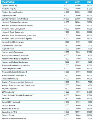 Nadchodzące miesiące będą dobrym czasem dla architektów ze znajomością oprogramowania Evit lub Archicad 21. Znajomość tych programów pozwala na wykorzystanie inteligentnych procesów w celu planowania, projektowania, tworzenia budynków oraz elementów infrastruktury, a także zarządzania nimi. Deweloperzy zgłaszają też zapotrzebowanie na architektów odpowiedzialnych za analizę gruntu przed zakupem oraz proces projektowy na kolejnych etapach inwestycji.