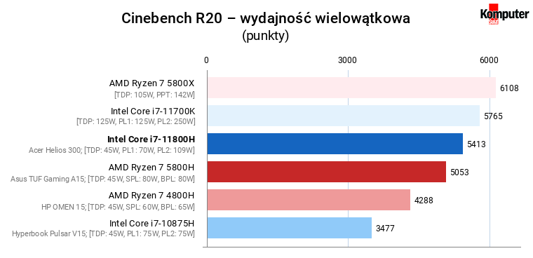Intel Core i7-11800H vs AMD Ryzen 7 5800H – Cinebench R20 – wydajność wielowątkowa