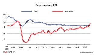 Rumunia rozwija się szybciej niż Chiny. Ale cud gospodarczy przywołuje złe wspomnienia