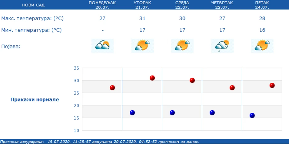 Prognoza vremena za Novi Sad