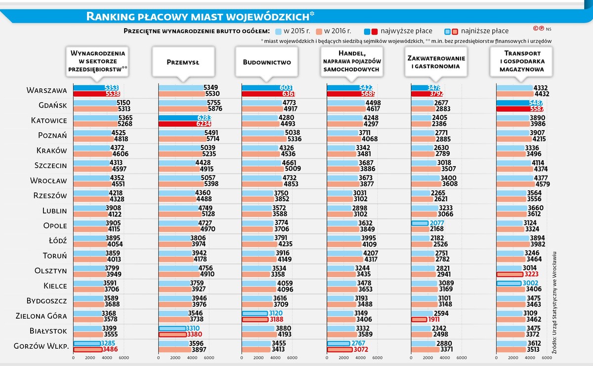 Ranking płacowy miast wojewódzkich