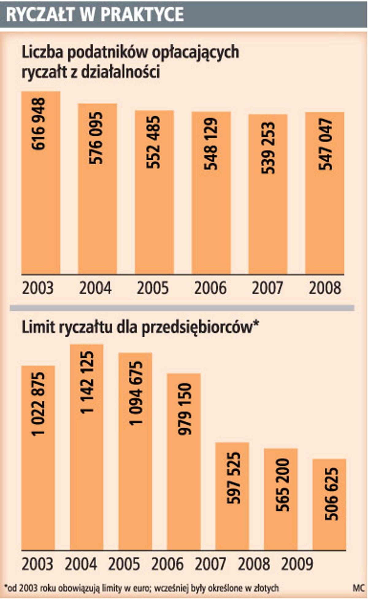 Ryczałt w praktyce