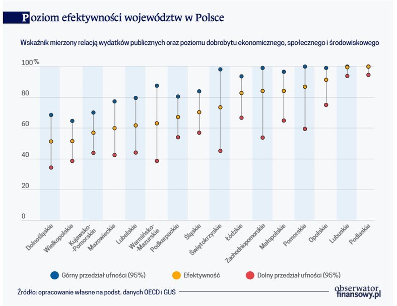 Poziom efektywności województw w Polsce