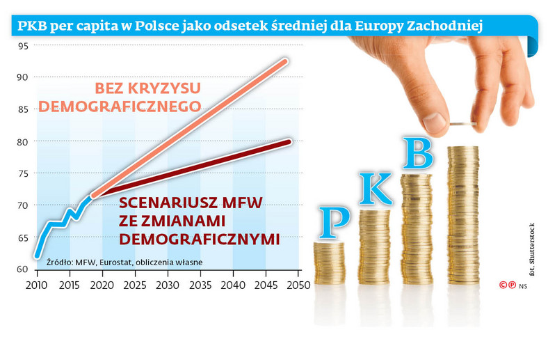 PKB per capita w Polsce jako odsetek średniej dla Europy Zachodniej