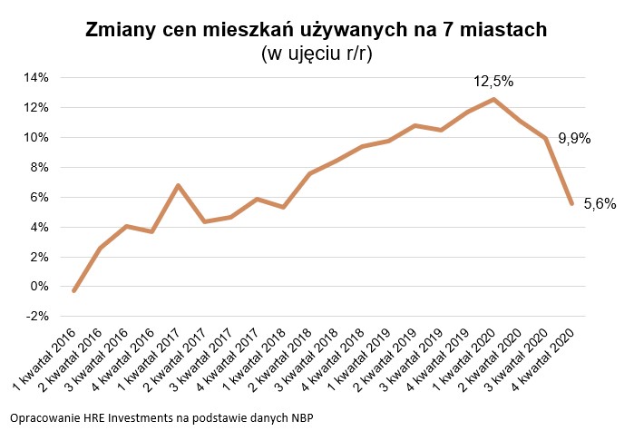 Zmiany cen mieszkań