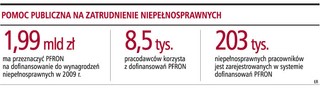 Pomoc dla firm zatrudniających niepełnosprawnych jest zagrożona