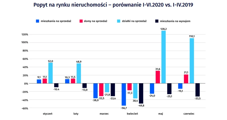 Popyt na rynku nieruchomości – porównanie I-VI.2020 vs. I-IV.2019