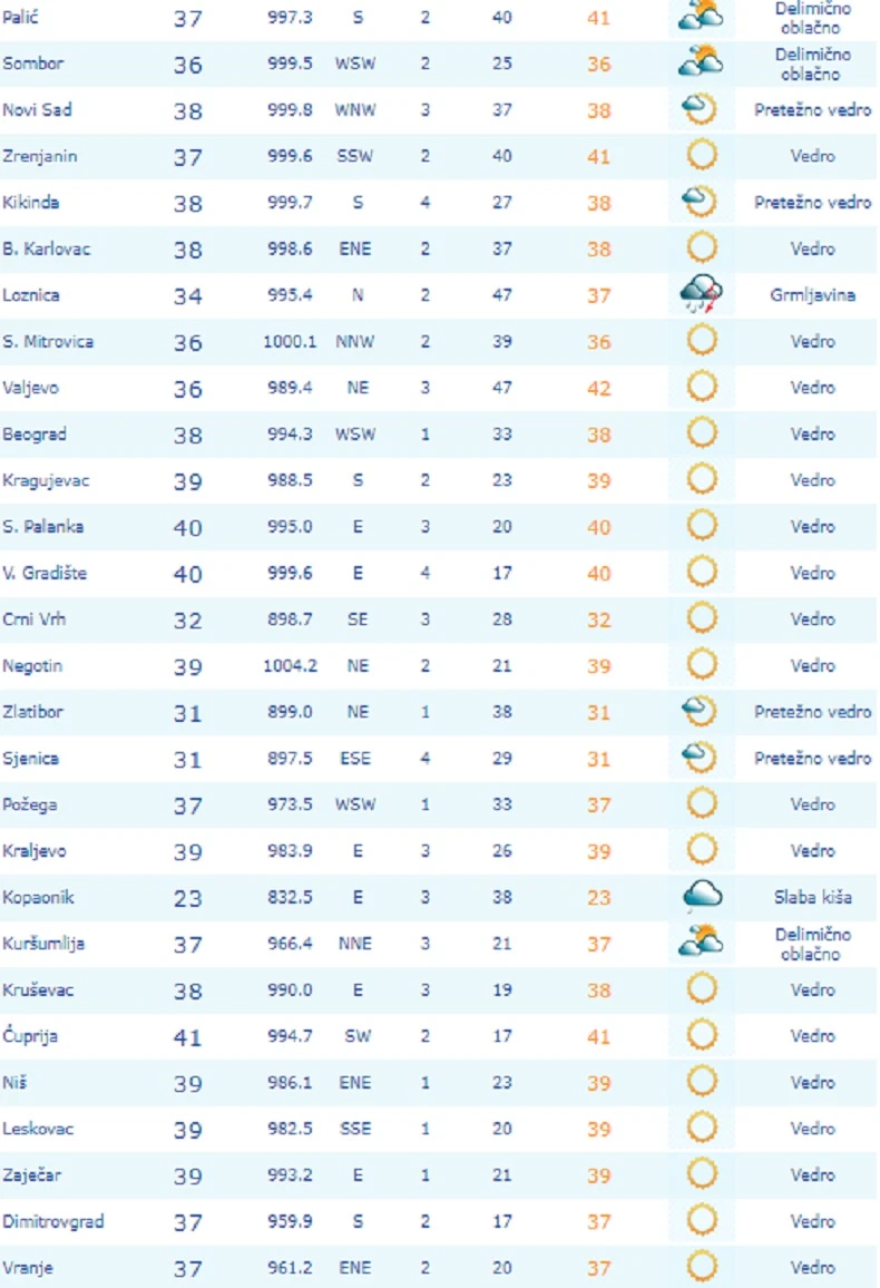 trenutne temperature u 16 sati