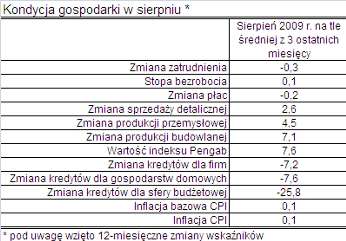 Kondycja gospodarki w sierpniu
