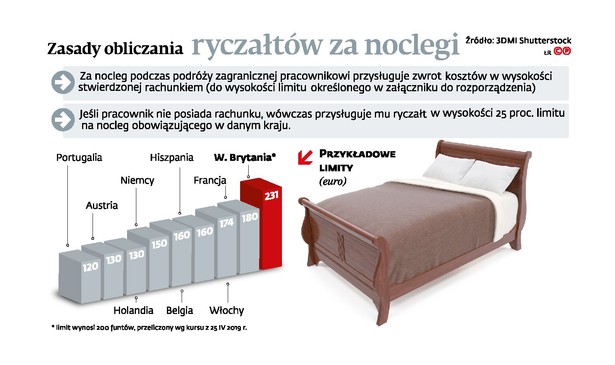 Zasady obliczania ryczaltów za noclegi