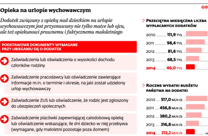 Opieka na urlopie wychowawczym