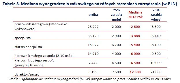 Wynagrodzenia na różnych szczeblach zarządzania