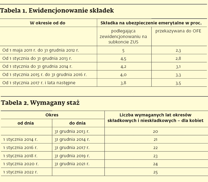 Ewidencjonowanie składek/Wymagany staż