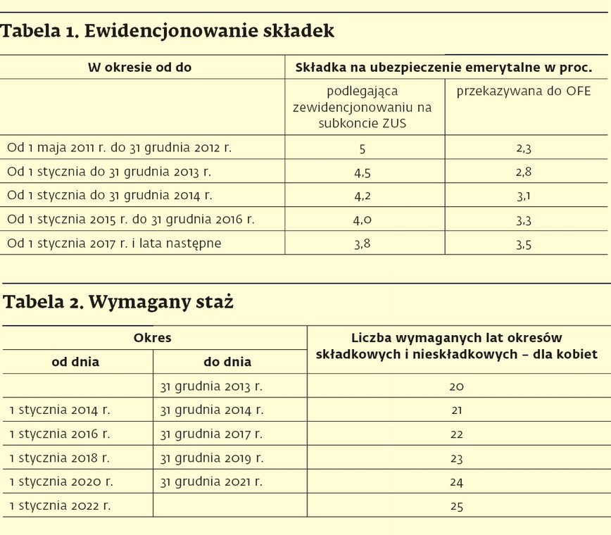 Ewidencjonowanie składek/Wymagany staż