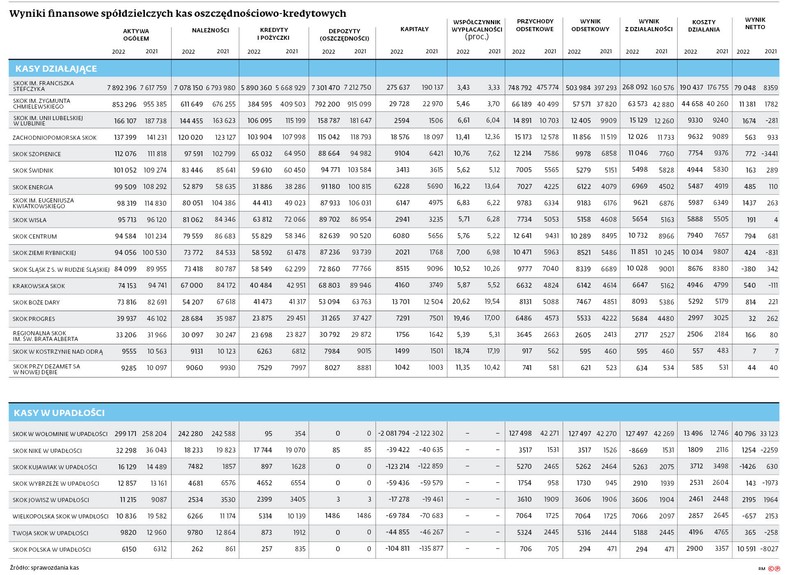 Wyniki finansowe spółdzielczych kas oszczędnościowo-kredytowych