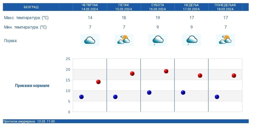 Vremenska prognoza za Beograd po danima