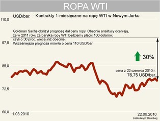 Goldman Sachs ściął prognozy cen ropy, ale surowiec nadal będzie drożał
