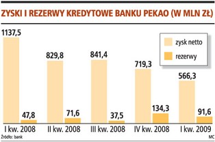 Konserwatyzm Pekao dobry na kryzys