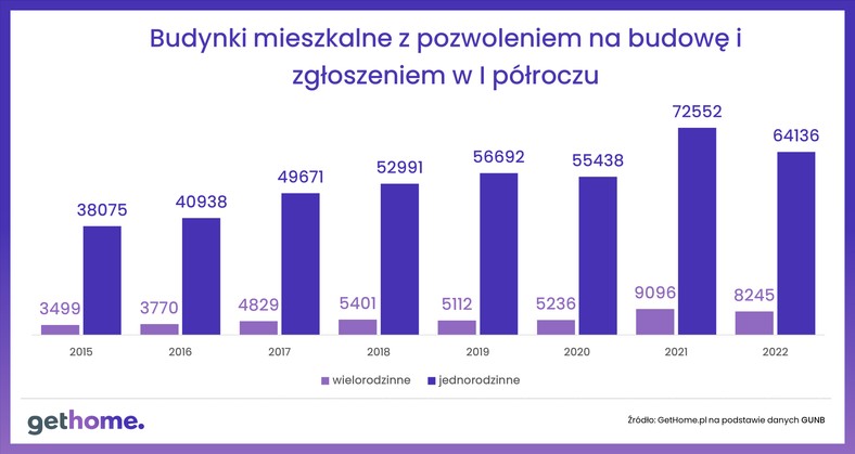 Budynki mieszkalne z pozwoleniem na budowę i zgłoszeniem w I półroczu