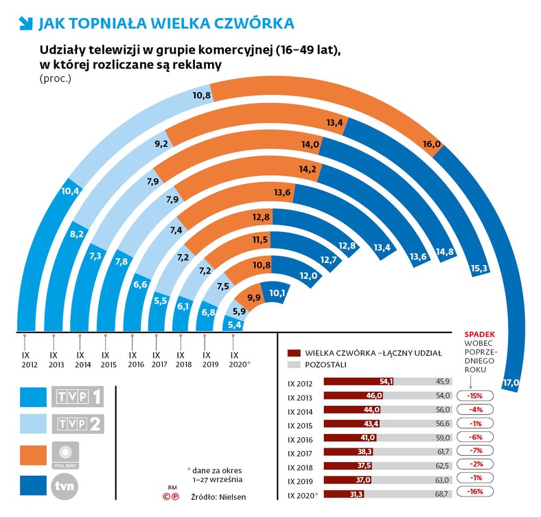 Jak topniała wielka czwórka