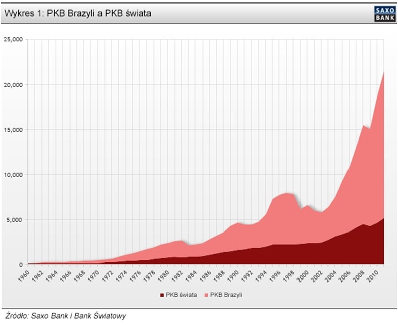 PKB Brazylii i świata, fot. Saxo Bank