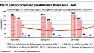 Prawo pomocy przyznane podatnikom w latach 2008 - 2011