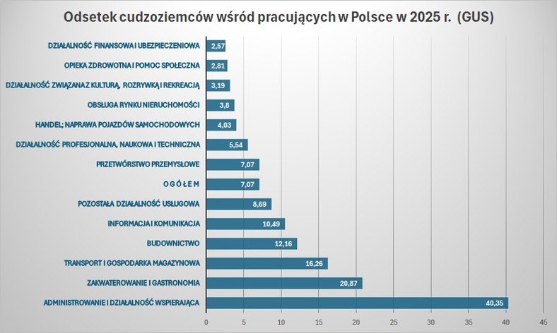 Odsetek cudzoziemców w sekcjach PKD w Polsce (Źródło: GUS)