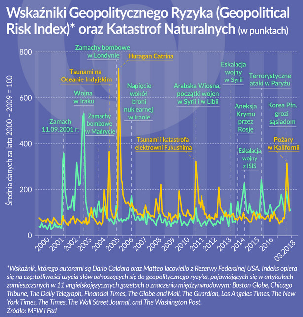 MFW ryzyko geopolityczne i pogoda (graf. Obserwator Finansowy)