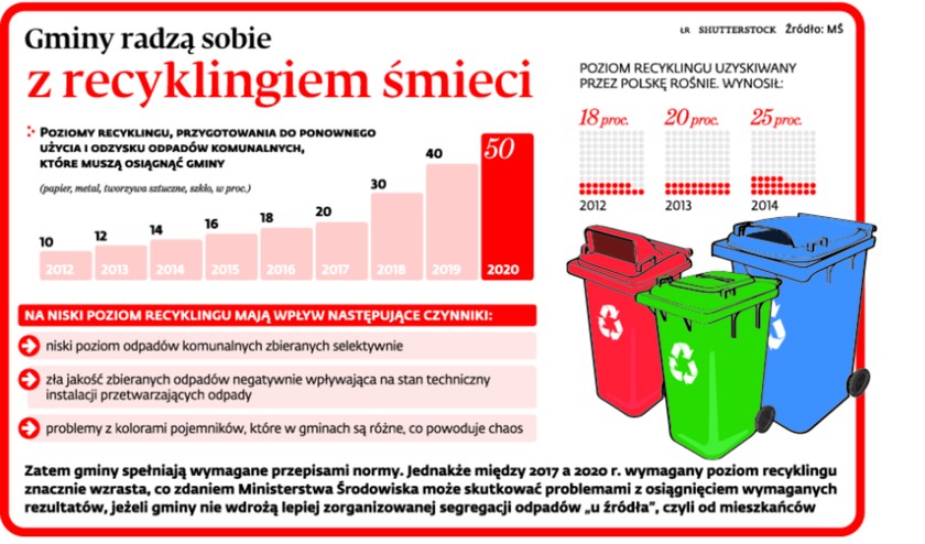 Gminy radzą sobie z recyklingiem śmieci