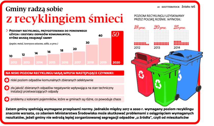 Gminy radzą sobie z recyklingiem śmieci