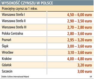 Kryzys ograniczył rynek wynajmu magazynów