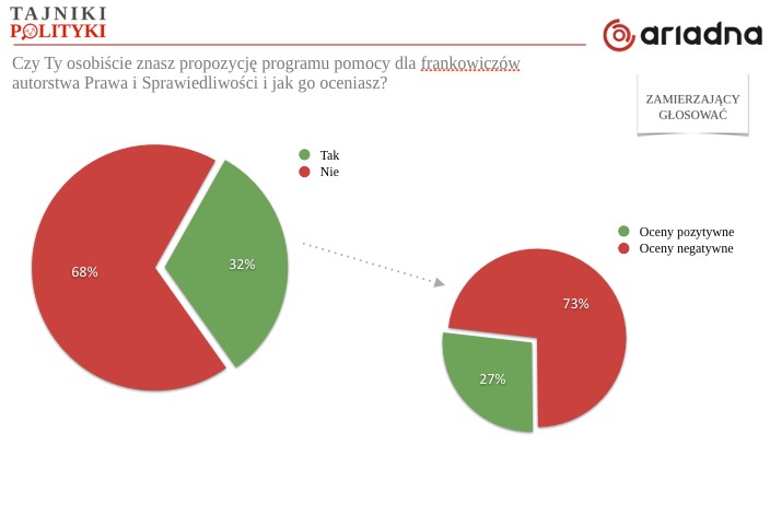 Znajomość i ocena projektu PiS, fot. tajnikipolityki