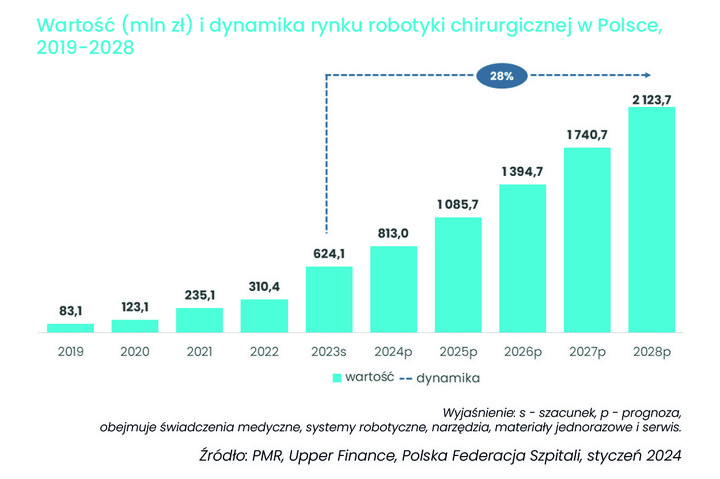 Wartość i dynamika rynku robotyki chirurgicznej w Polsce