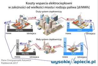 Państwowe spółki spierają się o elektrociepłownie