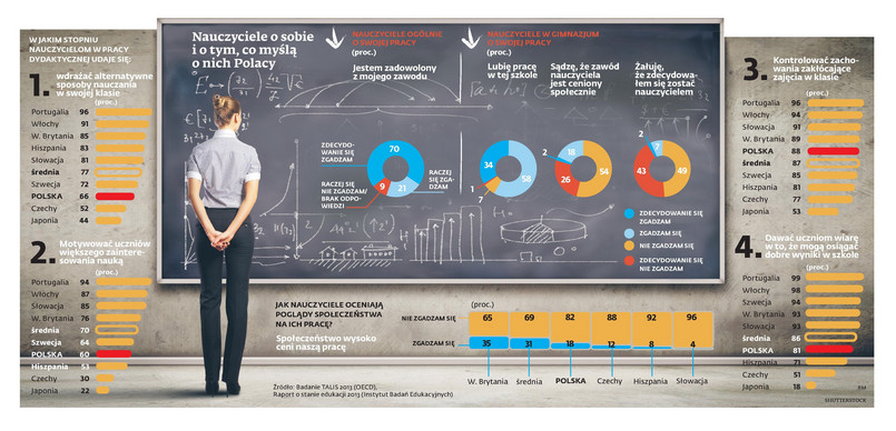 Nauczyciele o sobie i o tym, co myślą o nich Polacy