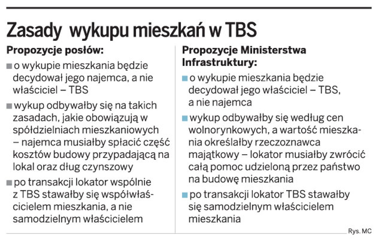 Zasada wykupu mieszkań w TBS