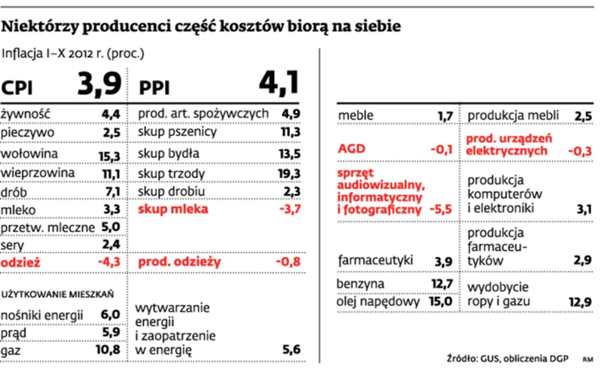 Niektórzy producenci część kosztów biorą na siebie