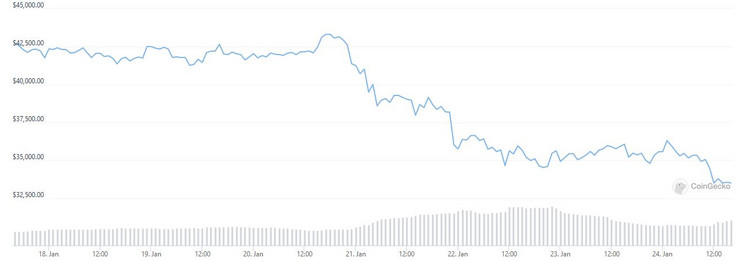 Kretanje cene bitkoina prema podacima sajta Koingeko