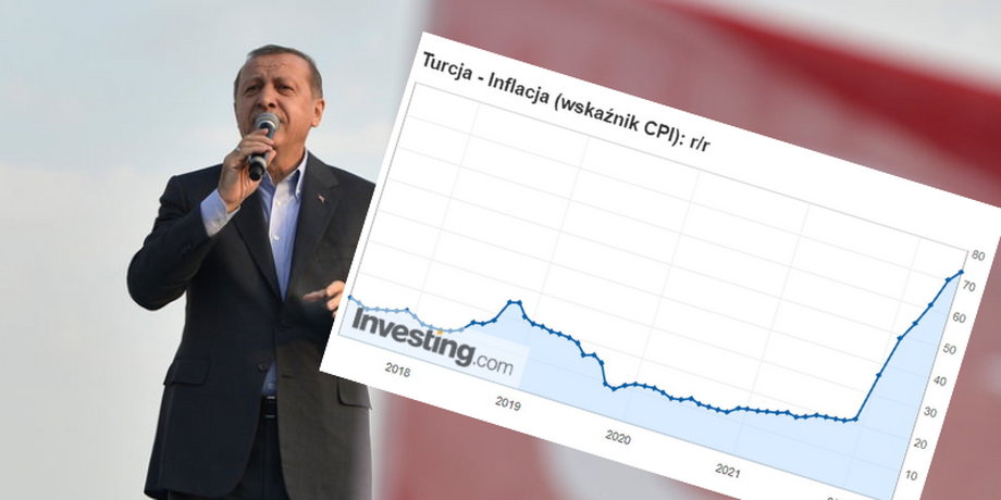 Recep Erdogan, prezydent Turcji, jest zagorzałym przeciwnikiem walki z inflacją za pomocą podwyżek stóp procentowych.