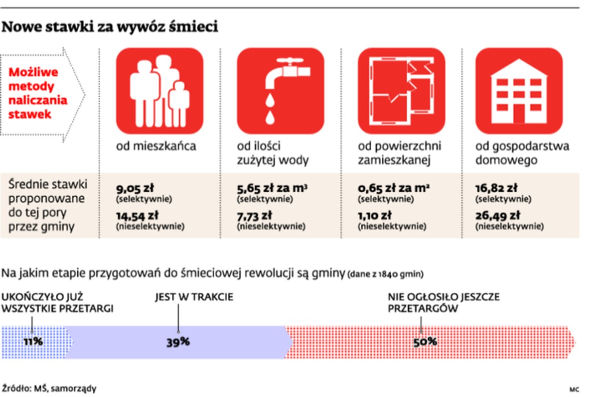Nowe stawki za wywóz śmieci