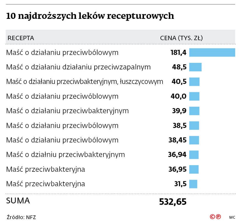 10 najdroższych leków recepturowych