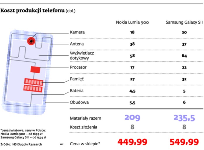 Koszt produkcji telefonu (dol.)