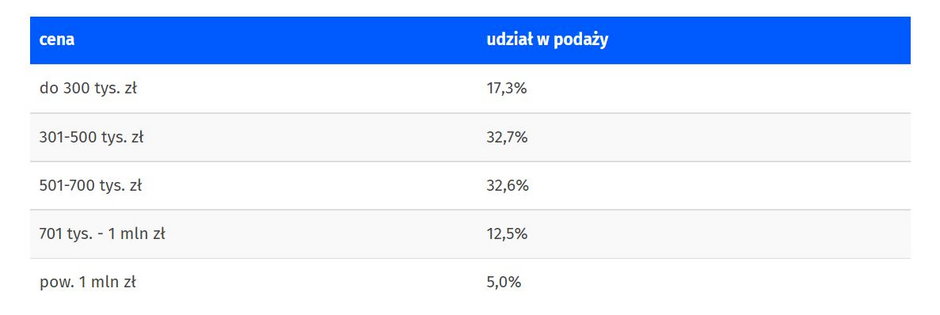 Mieszkania z rynku wtórnego na sprzedaż — Wrocław — dane za kwiecień 2022