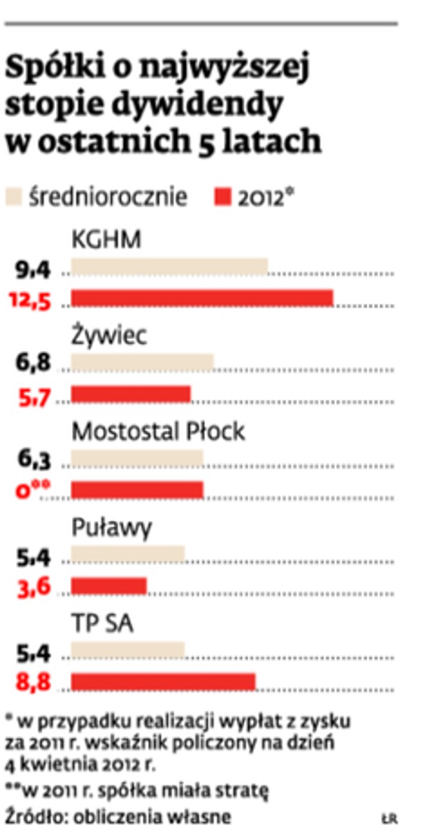 Spółki o najwyższej stopie dywidendy w ostatnich 5 latach