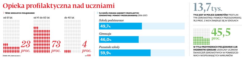 Opieka profilaktyczna nad uczniami