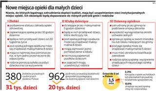 Rodzice dostaną dopłaty do pensji niań