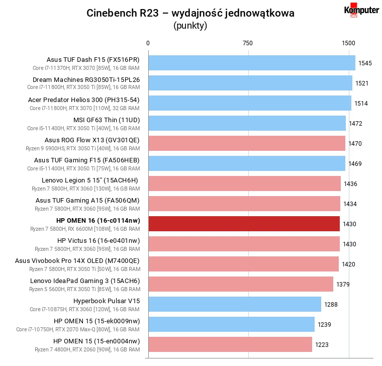 HP OMEN 16 (16-c0114nw) – Cinebench R23 – wydajność jednowątkowa