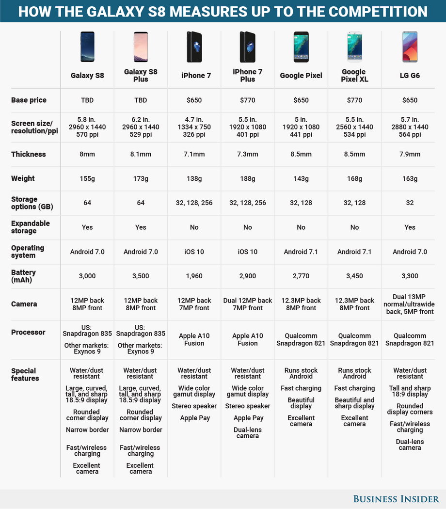 Samsung Galaxy S8 na tle najlepszych modeli konkurencji