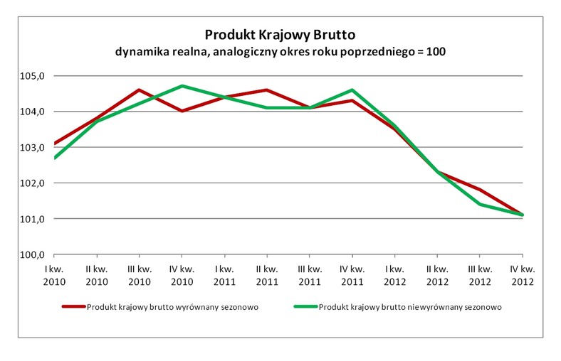 Produkt Krajowy Brutto, dynamika realna. Źródło: GUS