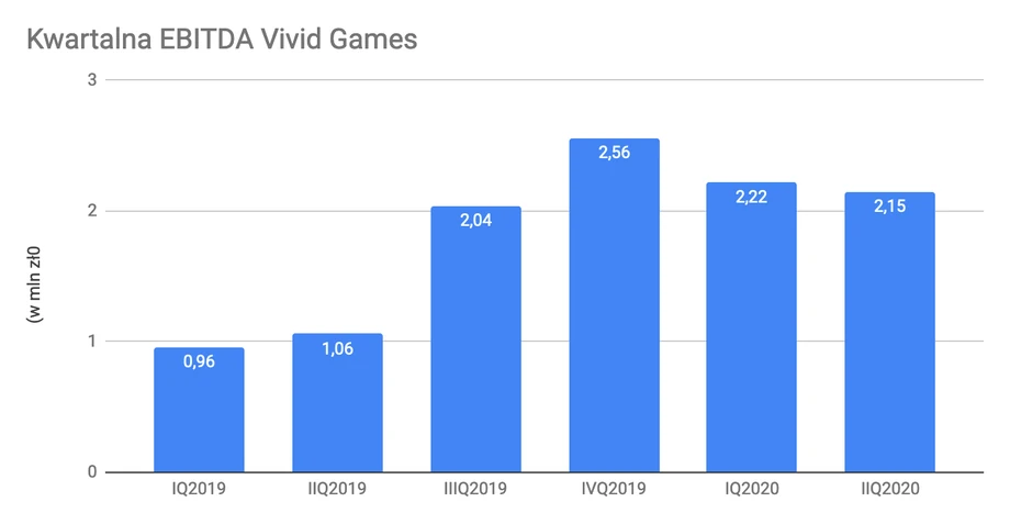 Kwartalna EBITDA Vivid Games